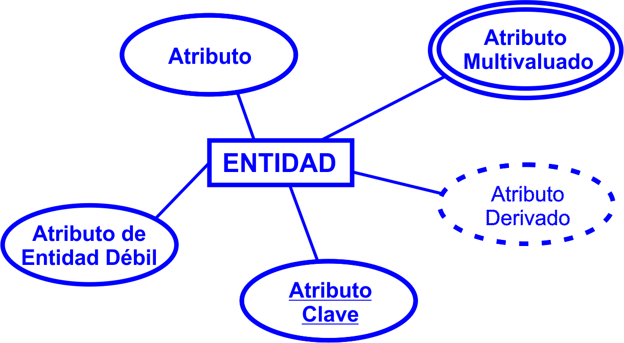 atributo